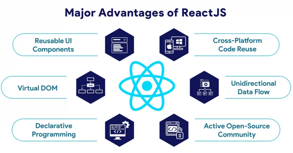 IGNEK is ReactJS Development Company and it provide all the mentioned Advantages in development