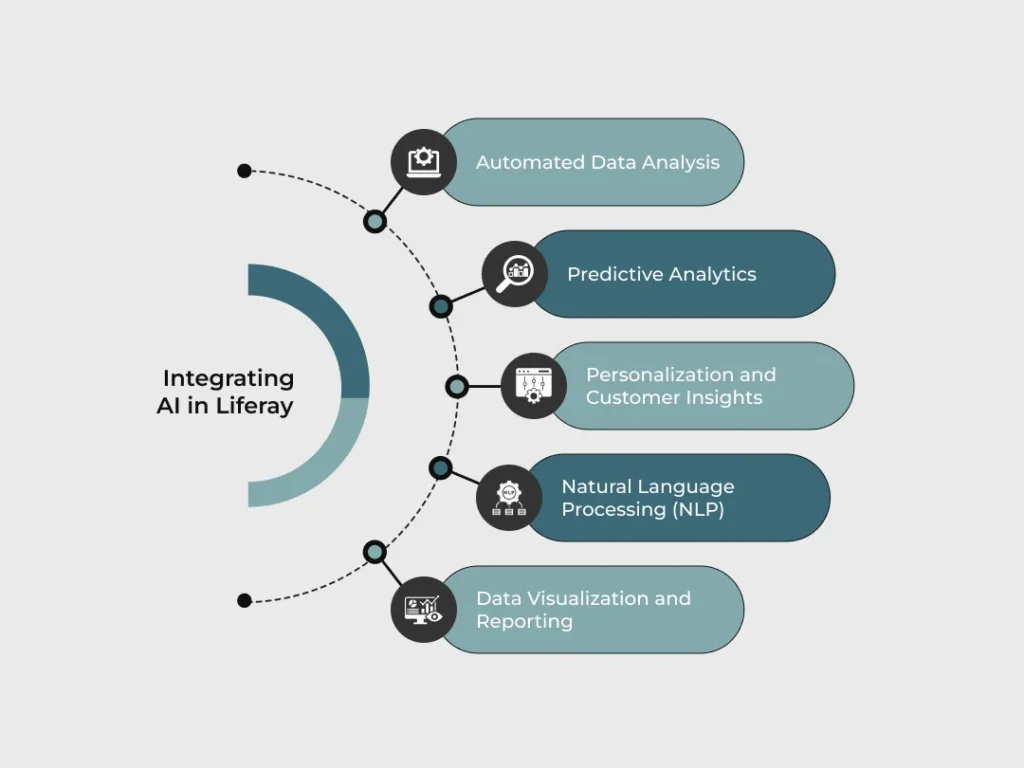 Integrating AI in Liferay