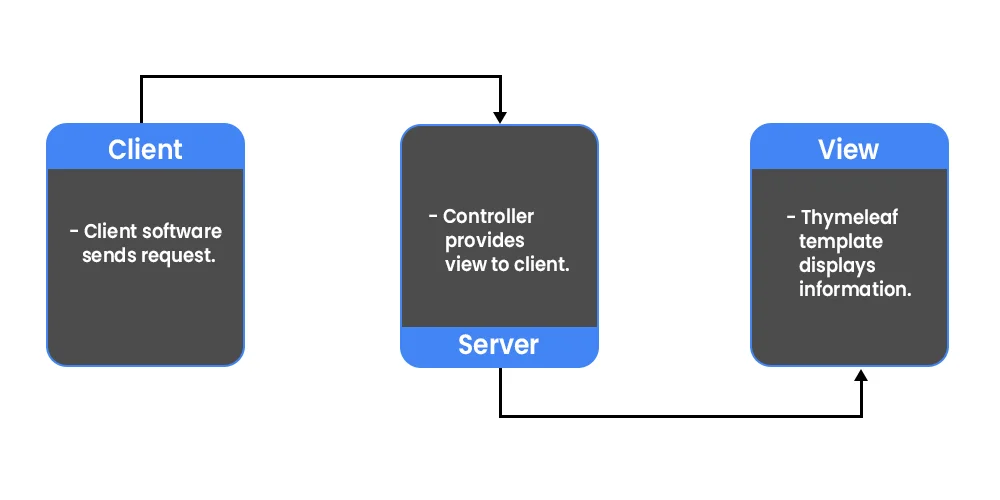 Client Server View Life Cycle of Thymeleaf Template