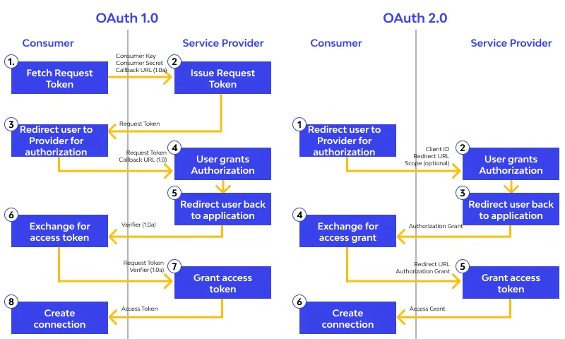 OAuth