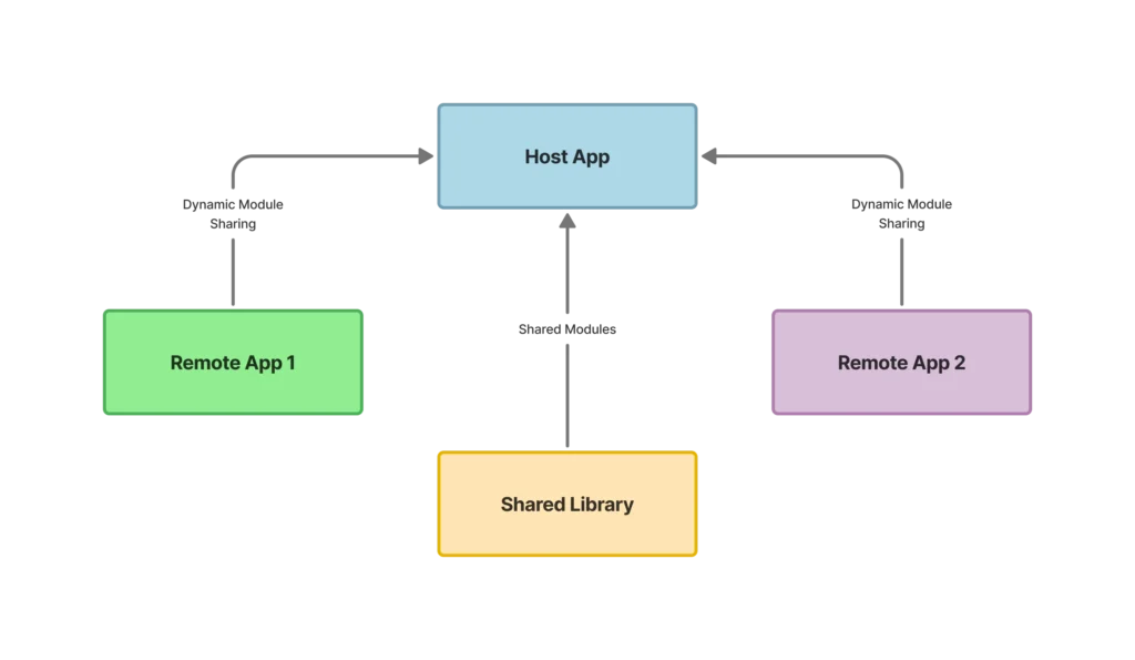 Diagram Explanation